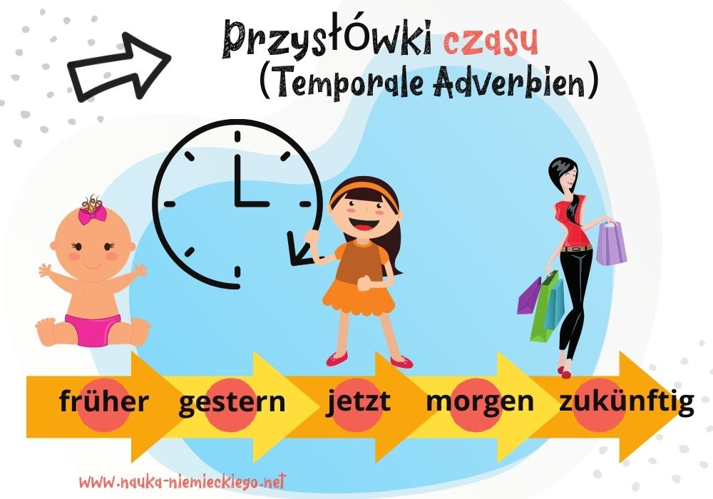 Przysłówki czasu w niemieckim - przykłady
