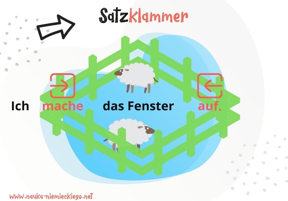 Satzklammer w niemieckim obrazowo wyjaśniona
